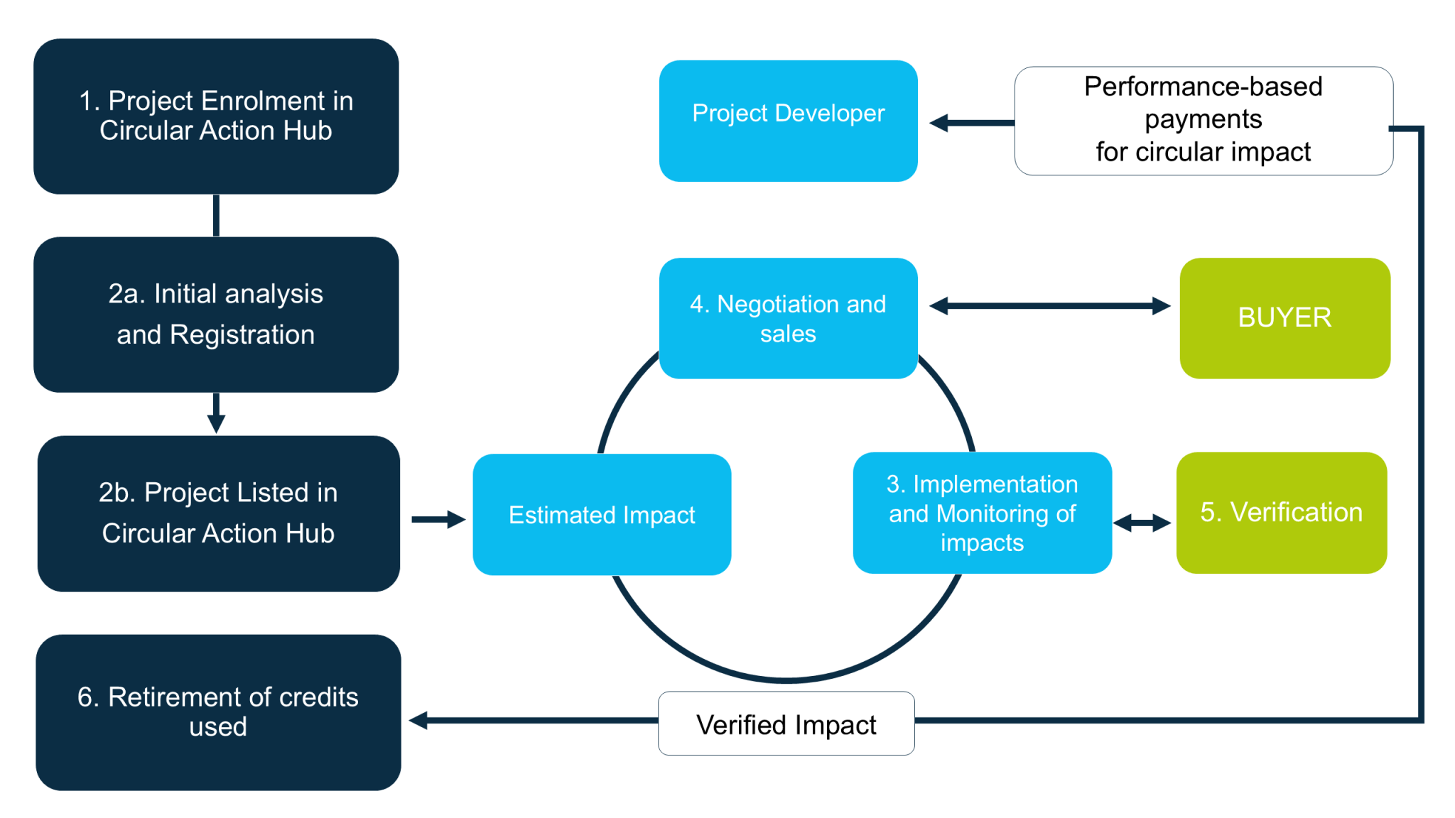 Circular Credits Mechanism - Circular Action Hub